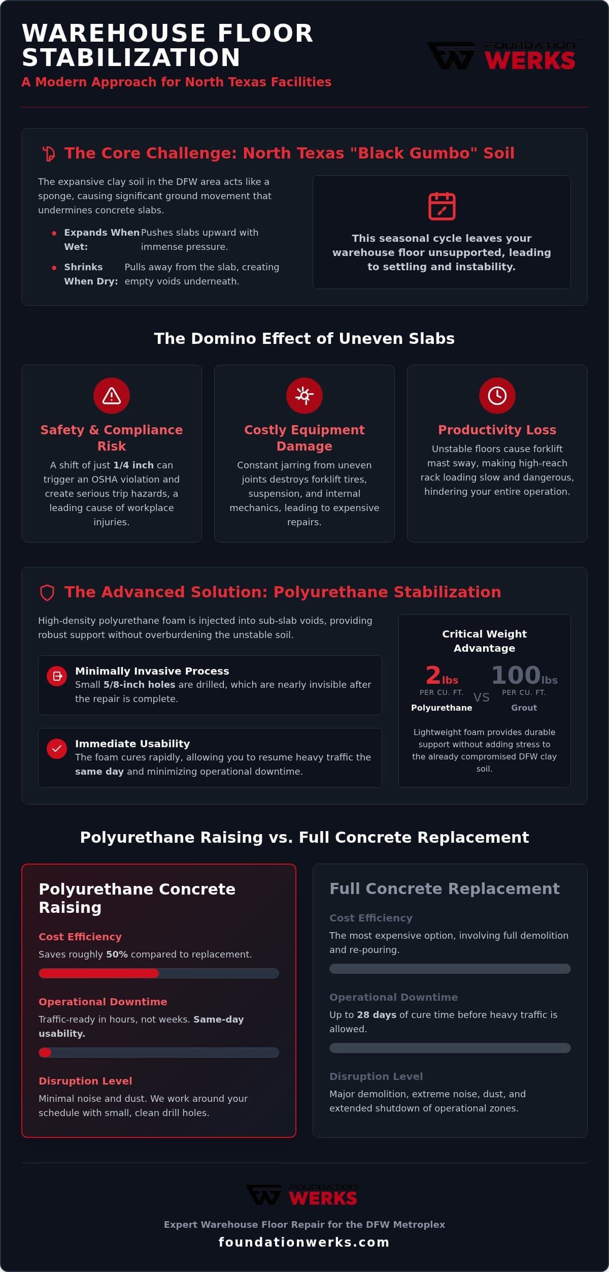 Warehouse Floor Repair Dallas: Industrial Stabilization Solutions for 2026