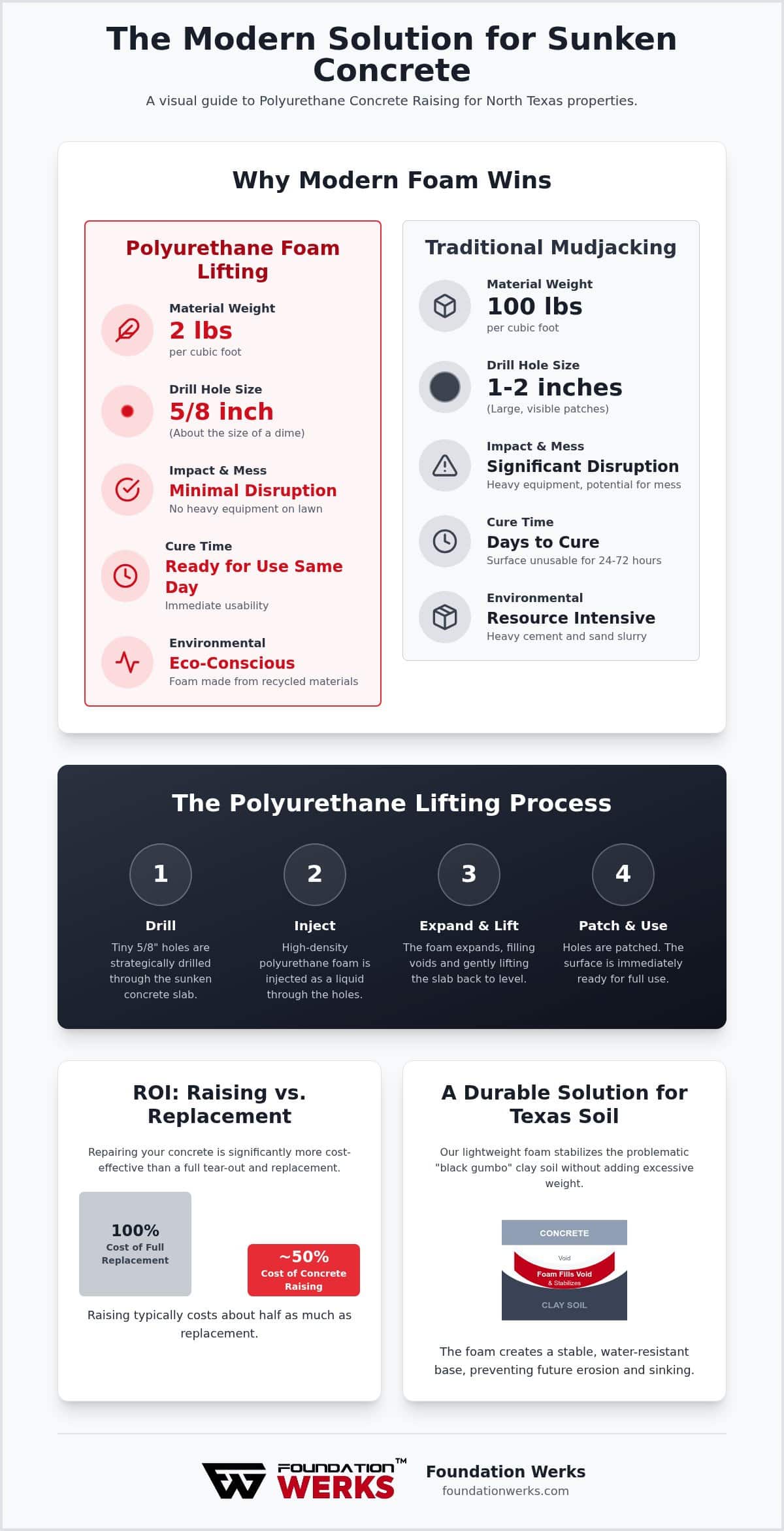 Polyurethane Concrete Raising: The Modern Guide to Concrete Lifting in Dallas-Fort Worth