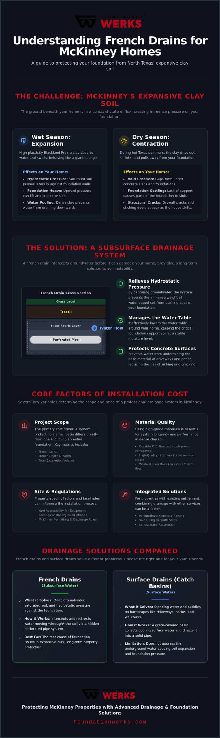 Cost of French Drain Installation in McKinney: 2026 Pricing Factors & Guide