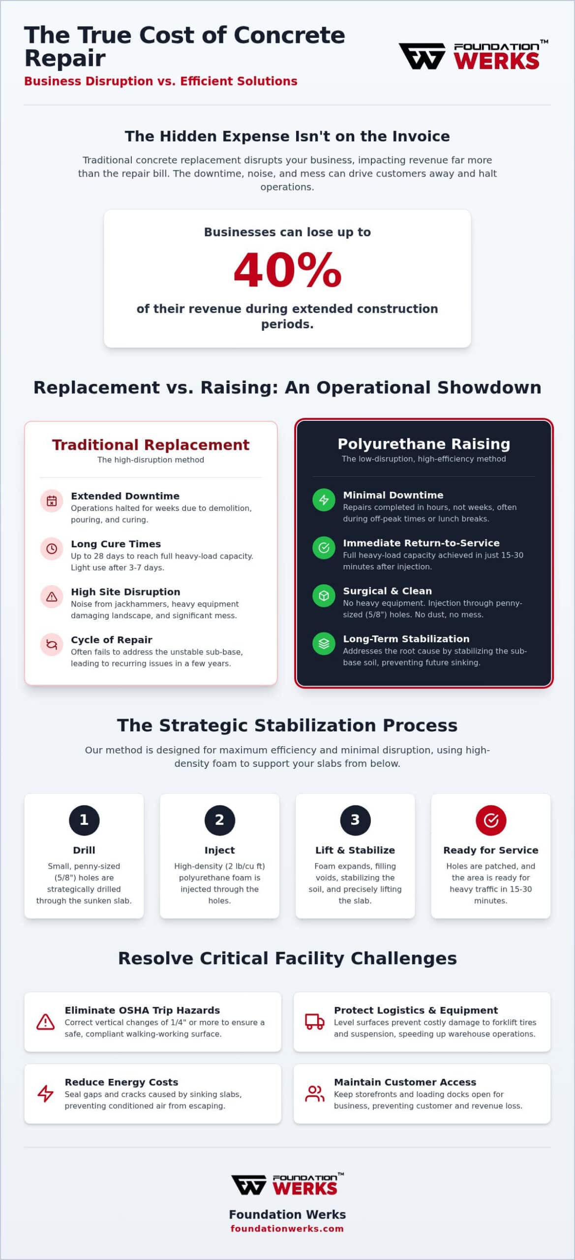 The True Cost of Business Disruption from Concrete Replacement: 2026 Guide